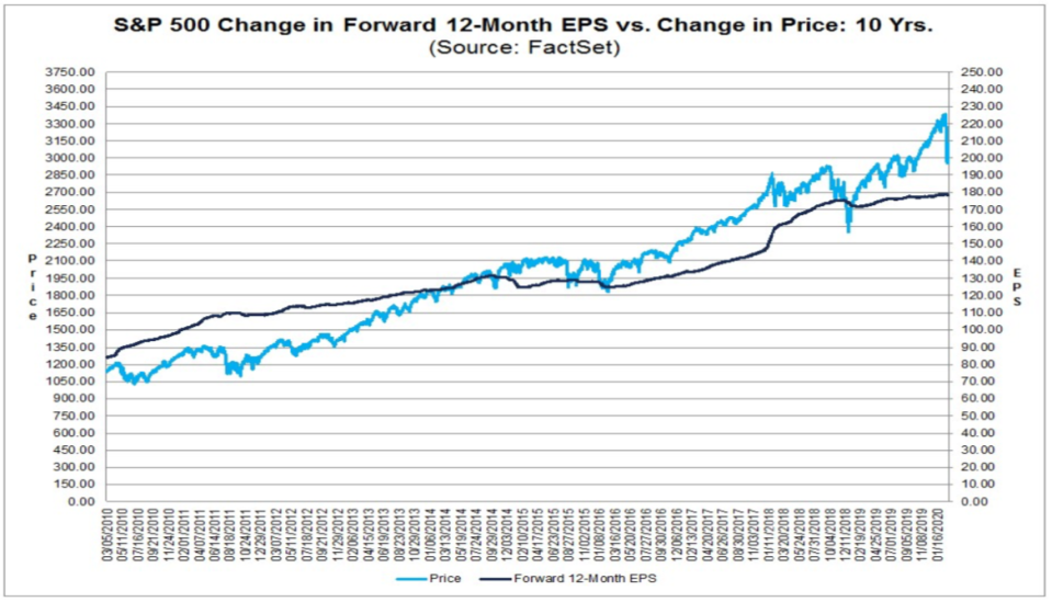 The P/E rerating has been largely driven by prices, not the expectation for earnings. (FactSet)