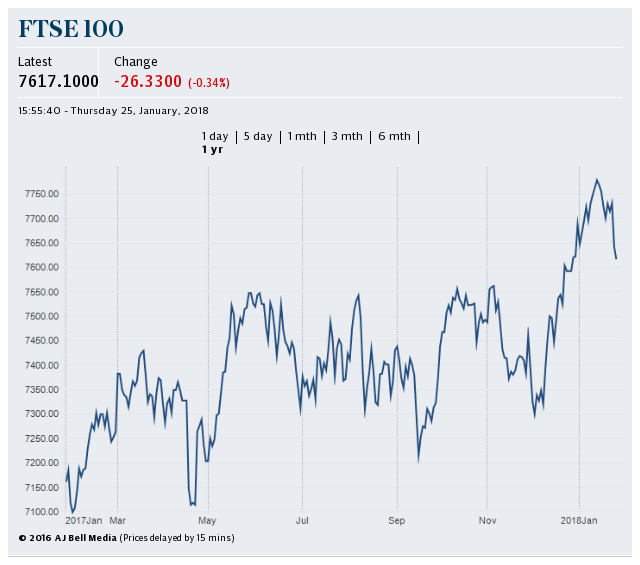 FTSE 100