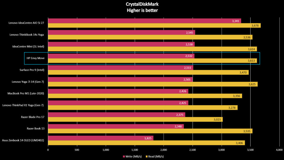 HP Envy Move benchmark result