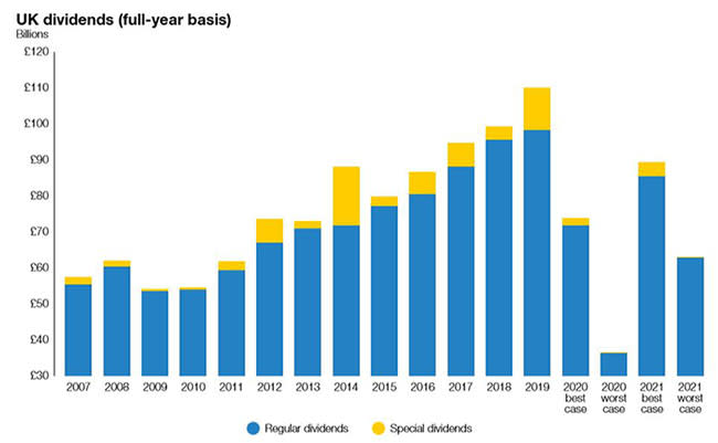 UK dividends