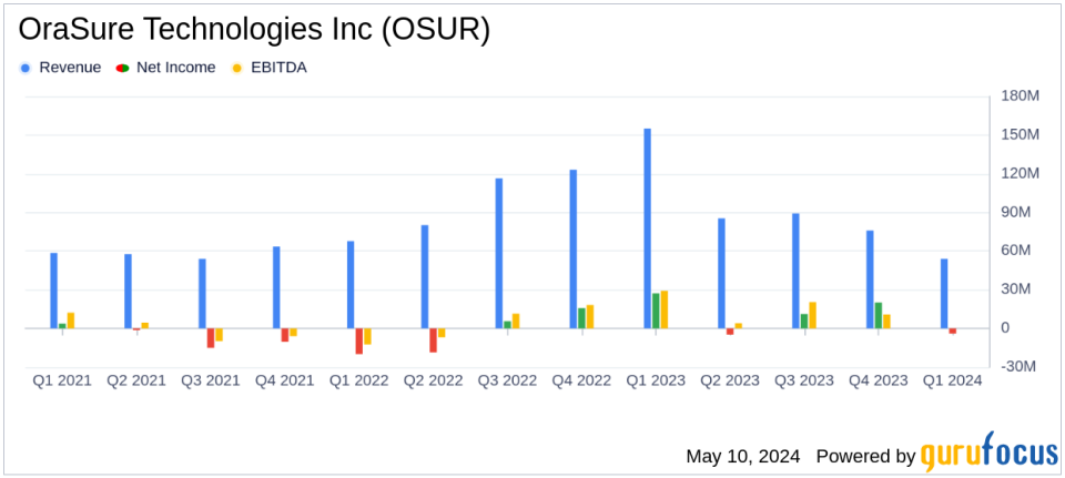 OraSure Technologies Inc (OSUR) Q1 2024 Earnings: Revenue Decline Amidst Strategic Restructuring