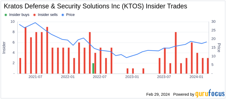 Insider Sell: President of US Division Steven Fendley Sells 7,000 Shares of Kratos Defense & Security Solutions Inc (KTOS)