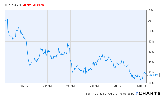 JCP Chart