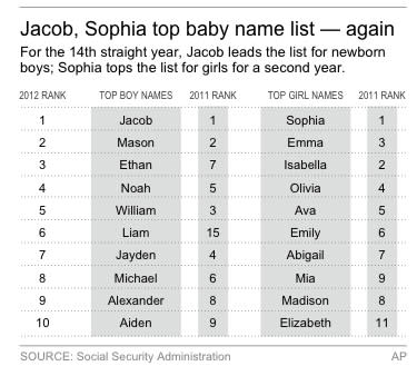 Chart lists top baby names in 2012 and previous year's rank