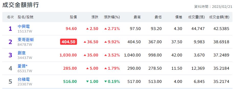 中小型飆股早盤成交金額竟然超車台積電。圖 / Yahoo奇摩股市。