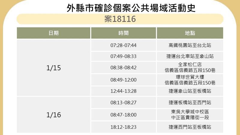 ▲台北市衛生局20日公布西堤群聚感染確診者案18116於北市的確診足跡。（圖／台北市衛生局提供）