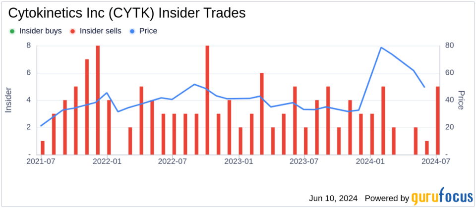 Insider Sale: Director Muna Bhanji Sells Shares of Cytokinetics Inc (CYTK)