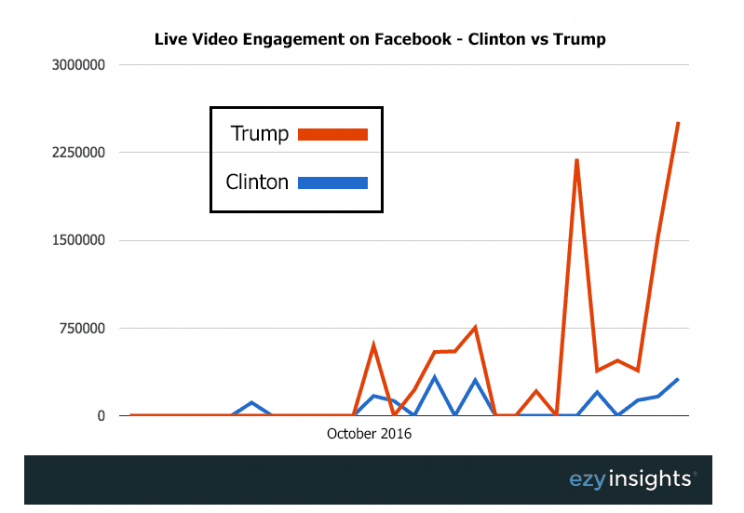 Trump vs Clinton in Facebook live video engagement