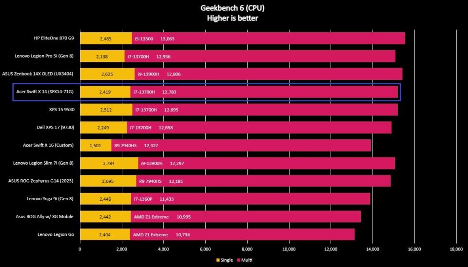 Screenshot of benchmark results for the Acer Swift X 14 (SFX14-71G).