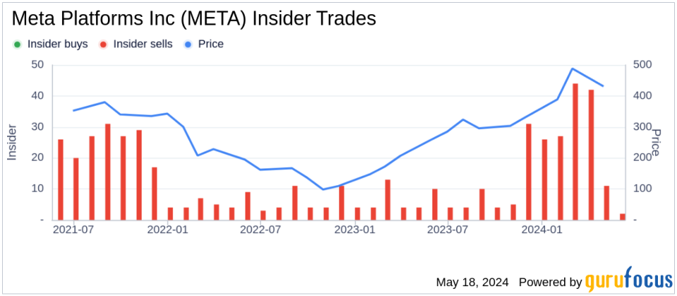 Insider Sale: Nicholas Clegg Sells 8,425 Shares of Meta Platforms Inc (META)