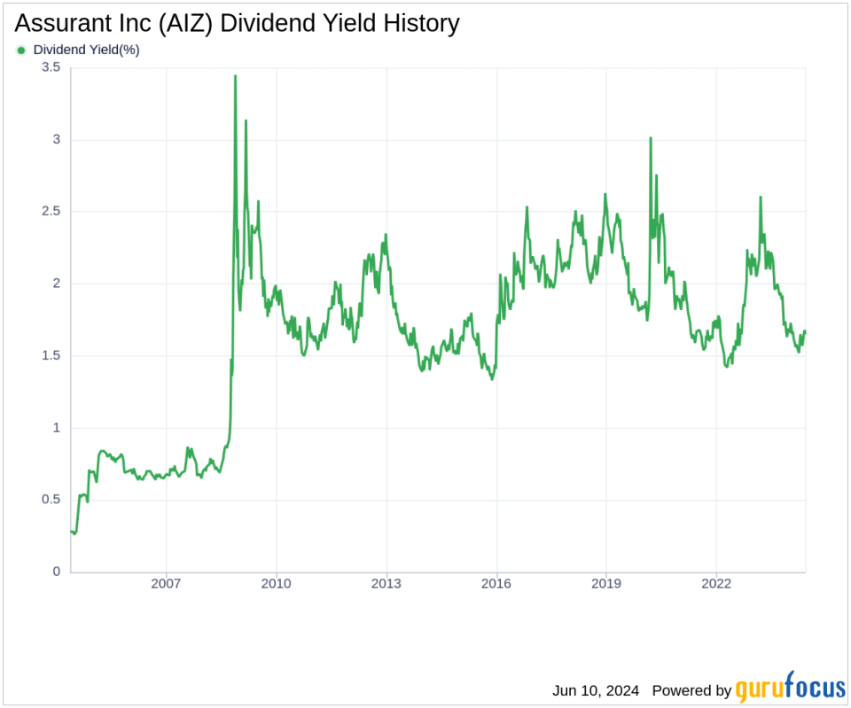 Assurant Inc's Dividend Analysis