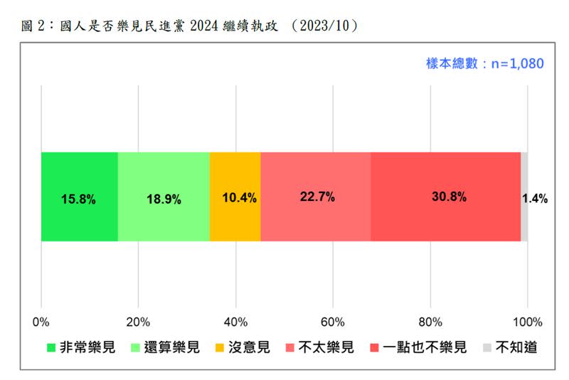 過半數民眾不樂見民進黨繼續執政（圖／台灣民意基金會提供）