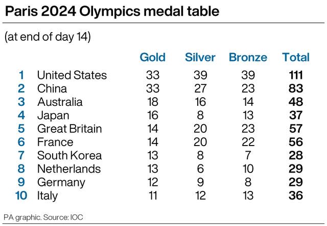 Paris 2024 Olympics medal table, at the end of day 14. 