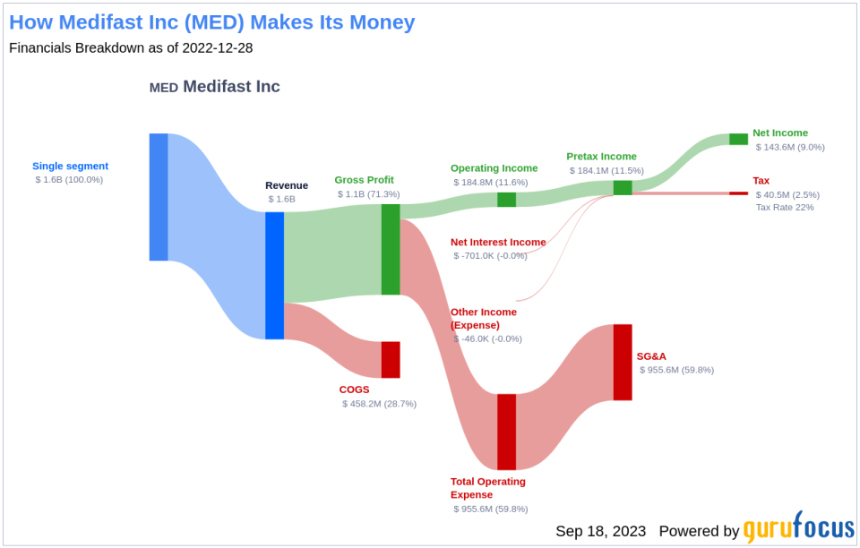 Medifast Inc (MED): A Deep Dive into its Dividend Performance