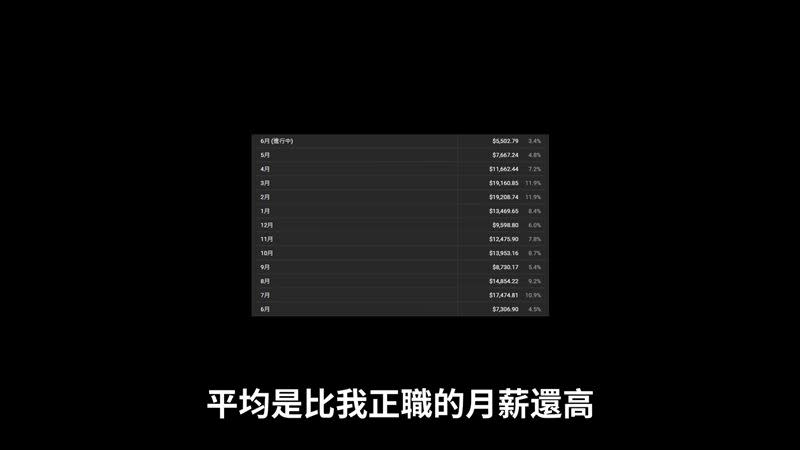 峰哥1年賺進的YouTube收益，比他的正職薪水還高。（圖／翻攝自峰哥YouTube）