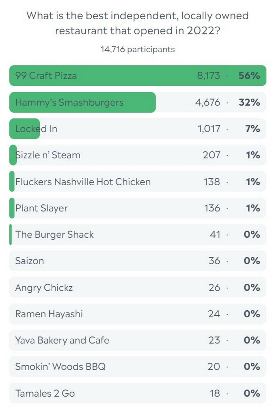 The results of the best new independent restaurant of 2022 Fresno Bee reader poll.