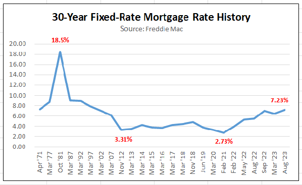 2023 interest rates