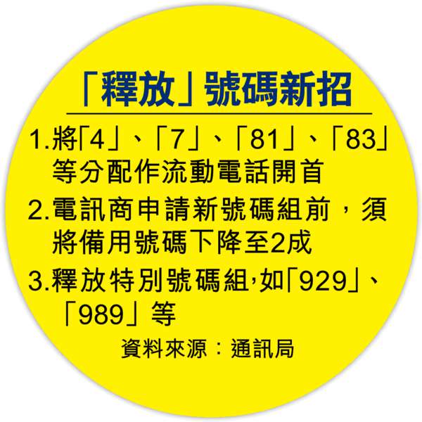 手機號碼荒 擬推「4」「7」「8」字頭應急