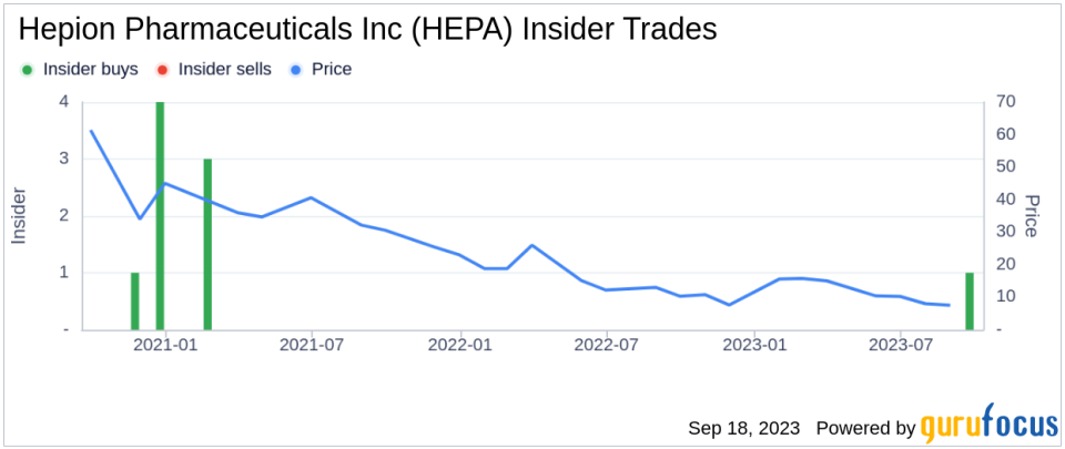 Insider Buying: Robert Foster Acquires 1,600 Shares of Hepion Pharmaceuticals Inc