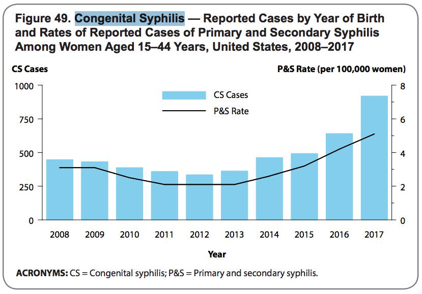 Cases of congenital syphilis tend to mirror trends in primary and secondary syphilis rates among reproductive-age women. (Photo: Centers for Disease Control And Prevention: STD Surveillance 2017)