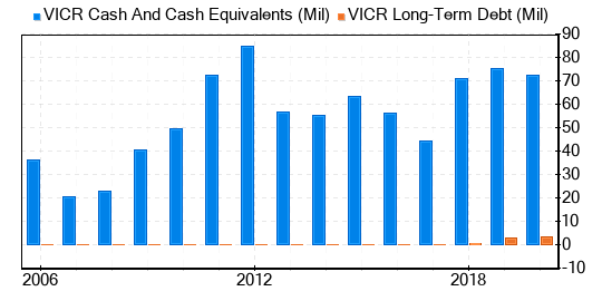 Vicor Stock Is Believed To Be Significantly Overvalued