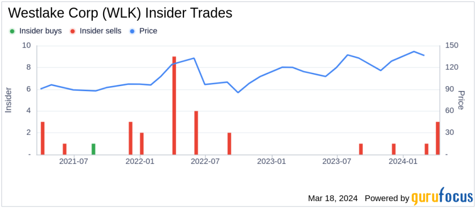 Insider Sell: EVP, HIP, IT & Digital Robert Buesinger Sells 3,878 Shares of Westlake Corp (WLK)