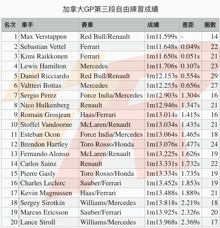 加拿大GP自由練習三Verstappen險勝Ferrari車手