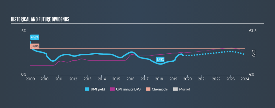 ENXTBR:UMI Historical Dividend Yield, September 2nd 2019