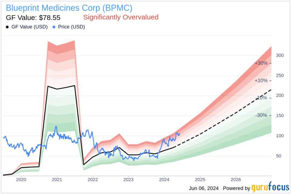 Insider Sale at Blueprint Medicines Corp (BPMC): Chief Medical Officer L. Hewes Sells Shares