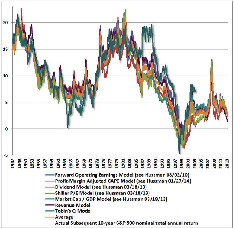 Chart of stock market valuation