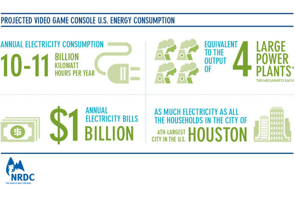 Estimated annual energy consumption from top gaming consoles in the United States.