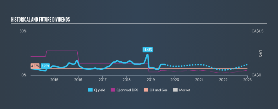 TSX:CJ Historical Dividend Yield, July 25th 2019