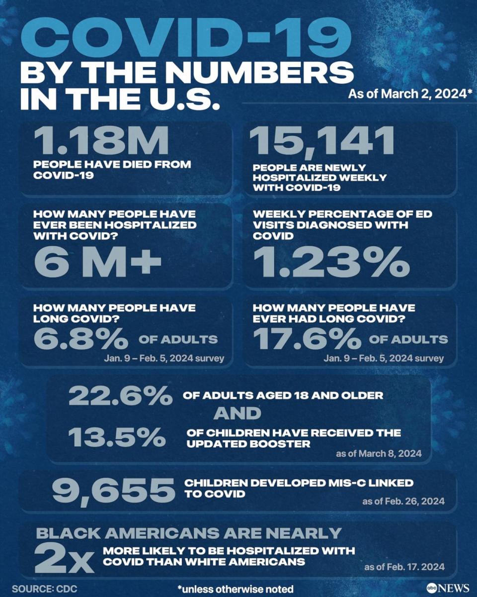 PHOTO: COVID-19 By the numbers in the U.S. (ABC News Photo Illustration, CDC)