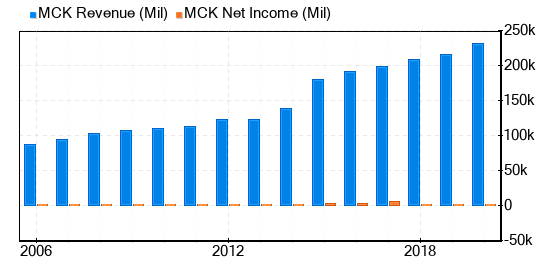 McKesson Stock Is Believed To Be Fairly Valued