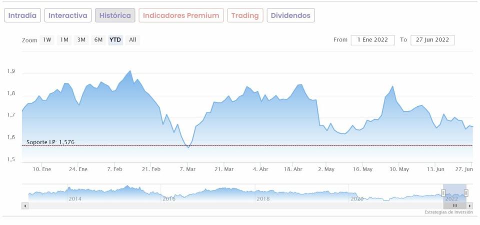 Mapfre cotización anual del valor 