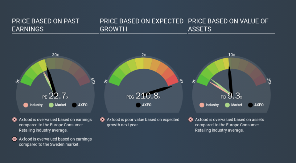 OM:AXFO Price Estimation Relative to Market, March 1st 2020