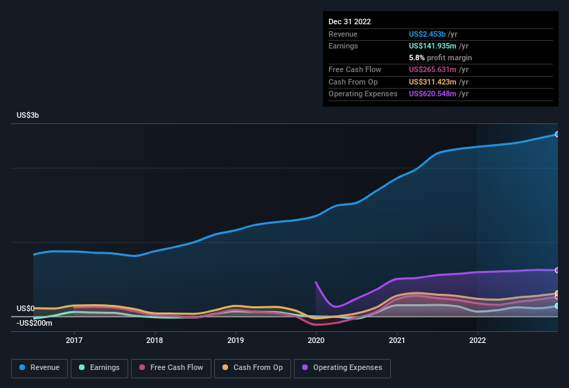 earnings-and-revenue-history