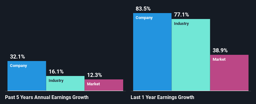 past-earnings-growth