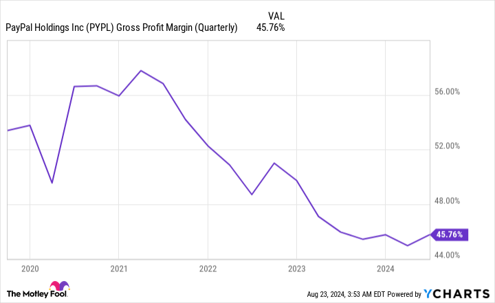 Gráfico del margen de beneficio bruto de PYPL (trimestral)