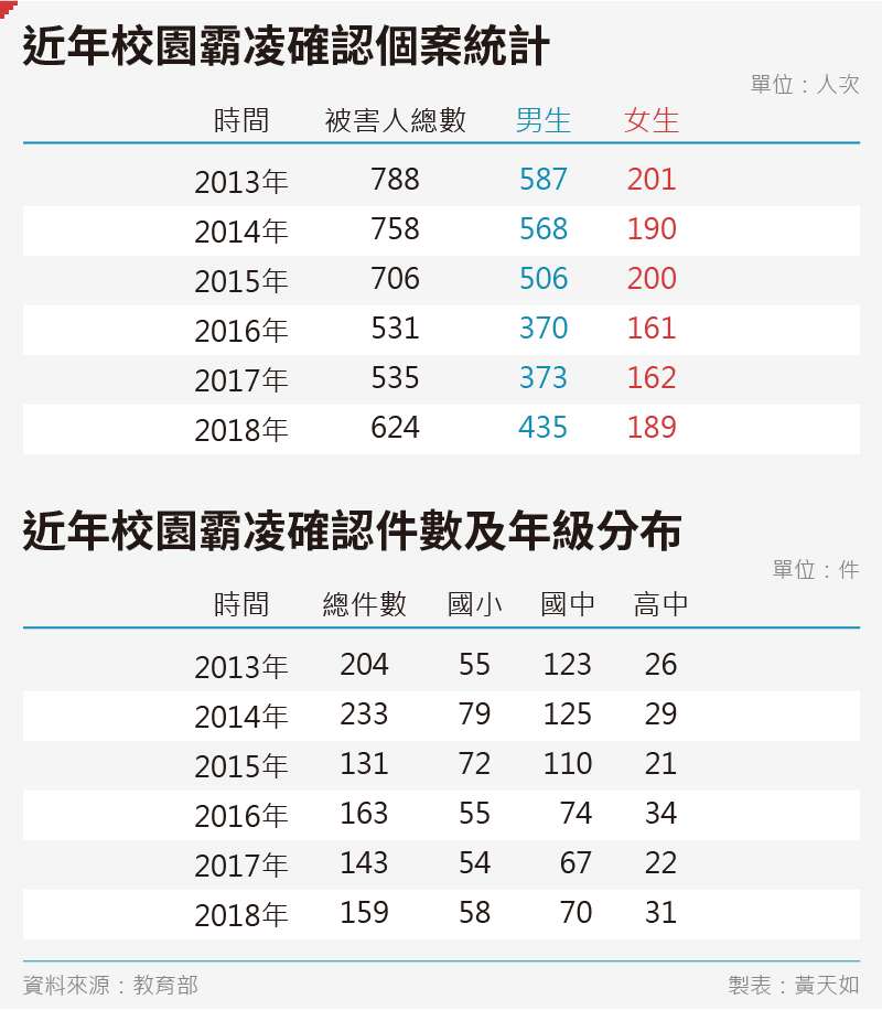 20191026-SMG0035-黃天如_C近年校園霸凌確認個案統計