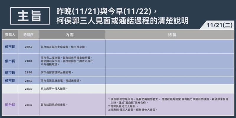 郭台銘臉書爆料跟侯友宜、柯文哲通話約見面。（圖／翻攝自郭台銘臉書）