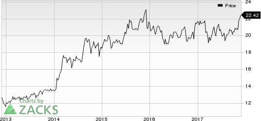 Vector Group Ltd. Price