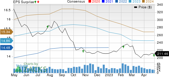 Essex Property Trust, Inc. Price, Consensus and EPS Surprise