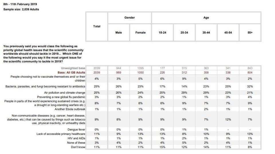 A YouGov poll in 2019 revealed that just 3% of Britons saw preventing a flu pandemic as the top issue for scientists to address (YouGov)