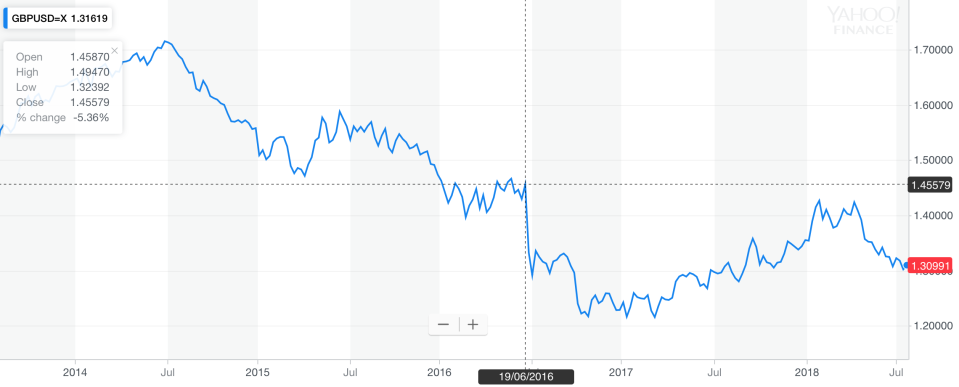 The pound v dollar is the barometer of Brexit, plummeting after the referendum. Source: Yahoo Finance