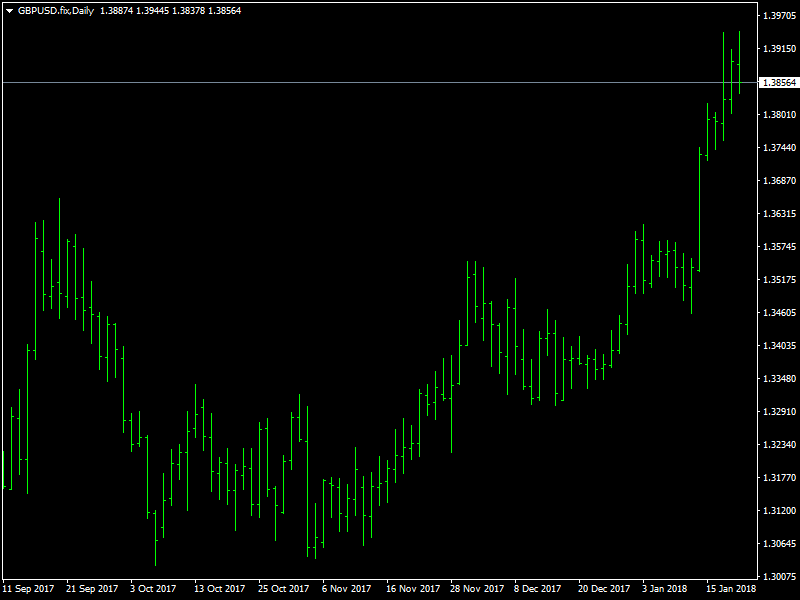 GBPUSD Hourly