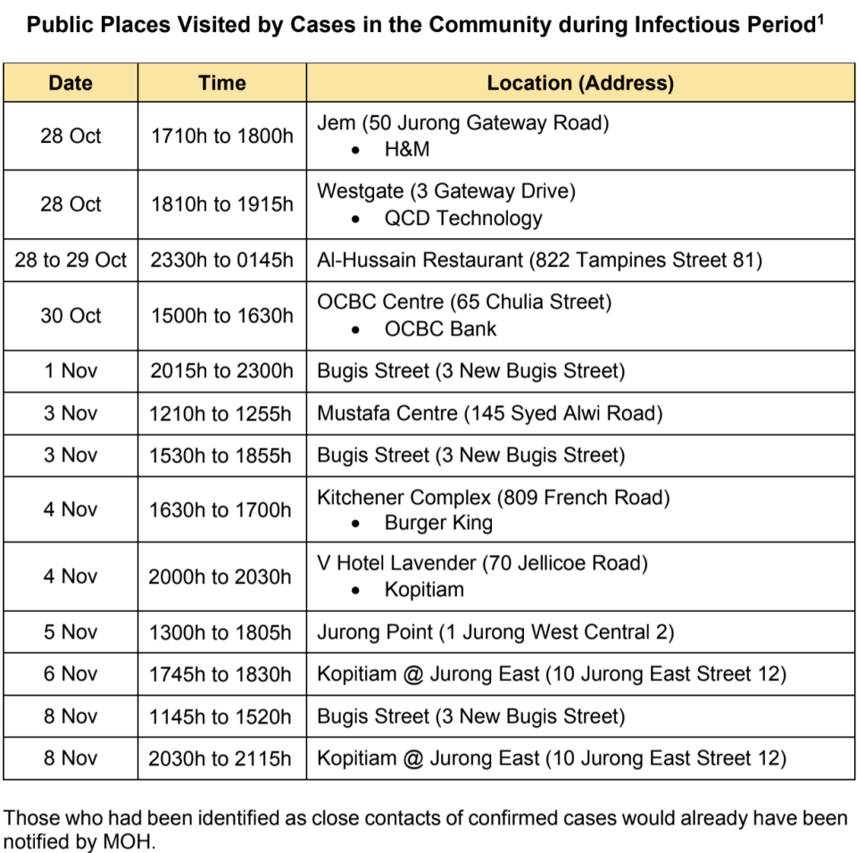 COVID-19 cases who visited public places in the community while infectious 28 Oct- 8 Nov 2020. (TABLE: Ministry of Health)