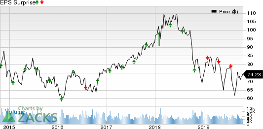 Eastman Chemical Company Price and EPS Surprise