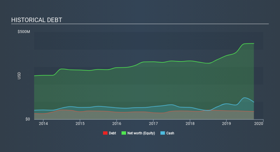 NasdaqGS:AMPH Historical Debt, February 13th 2020