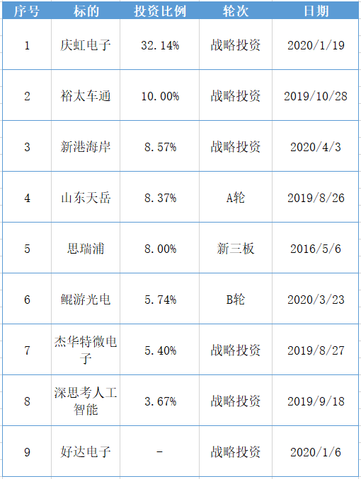 華為是如何做投資的